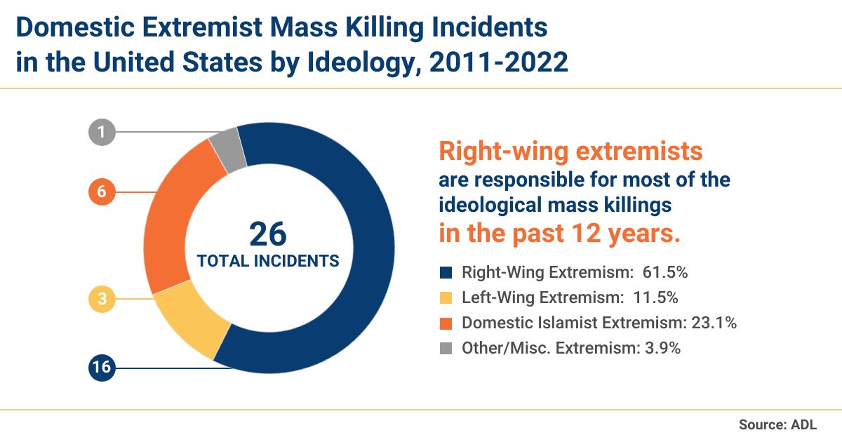 Murder and Extremism in the United States in 2022 ADL